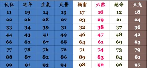 電話號碼尾數0|【電話 吉凶】你的手機號碼吉不吉？免費周易測量手。